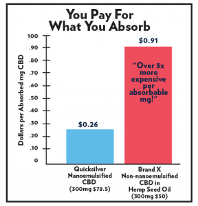 Quicksilver Scientific Nanoemulsified Hemp Oil, cbd, absorption, cost, value, price, price comparison, deal