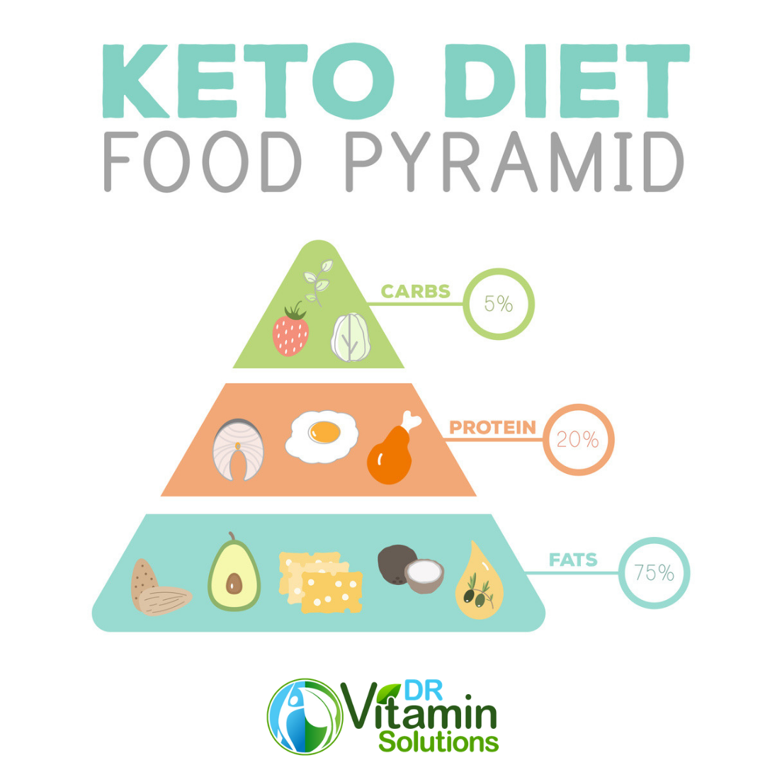 keto diet food pyramid, ketogenic diet, carbs, protein, fats, dr vitamin solutions