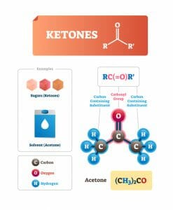 ketones, ketosis, ketogenic diet, exogenous ketones