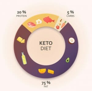 ketogenic diet, keto, ketosis, ketones