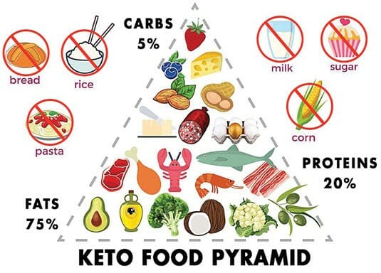 2019 DR Vitamin Solutions How Long Does it Take to Get Out of Ketosis After Eating Carbs?