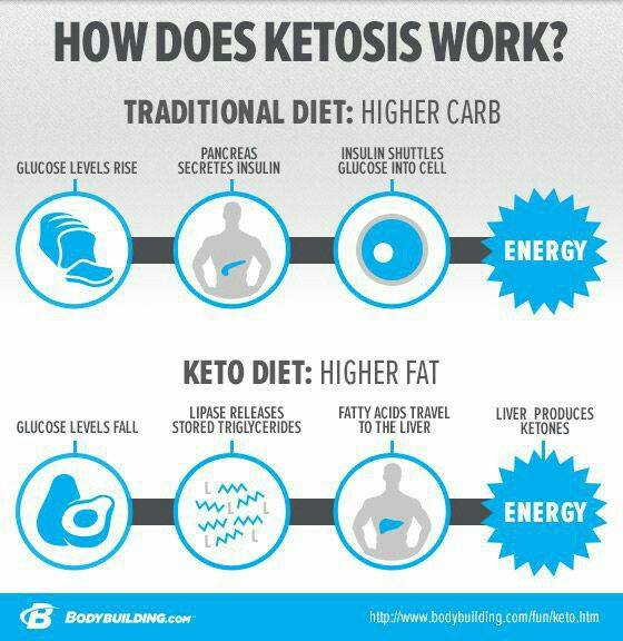 how long to stay in ketosis for weight loss in 2019