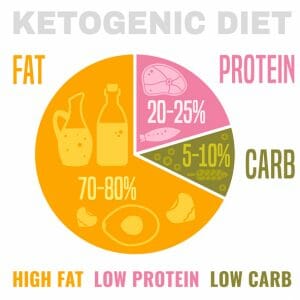 Ketogenic Collagen | Metagenics | Multiple Flavors, 14 Servings